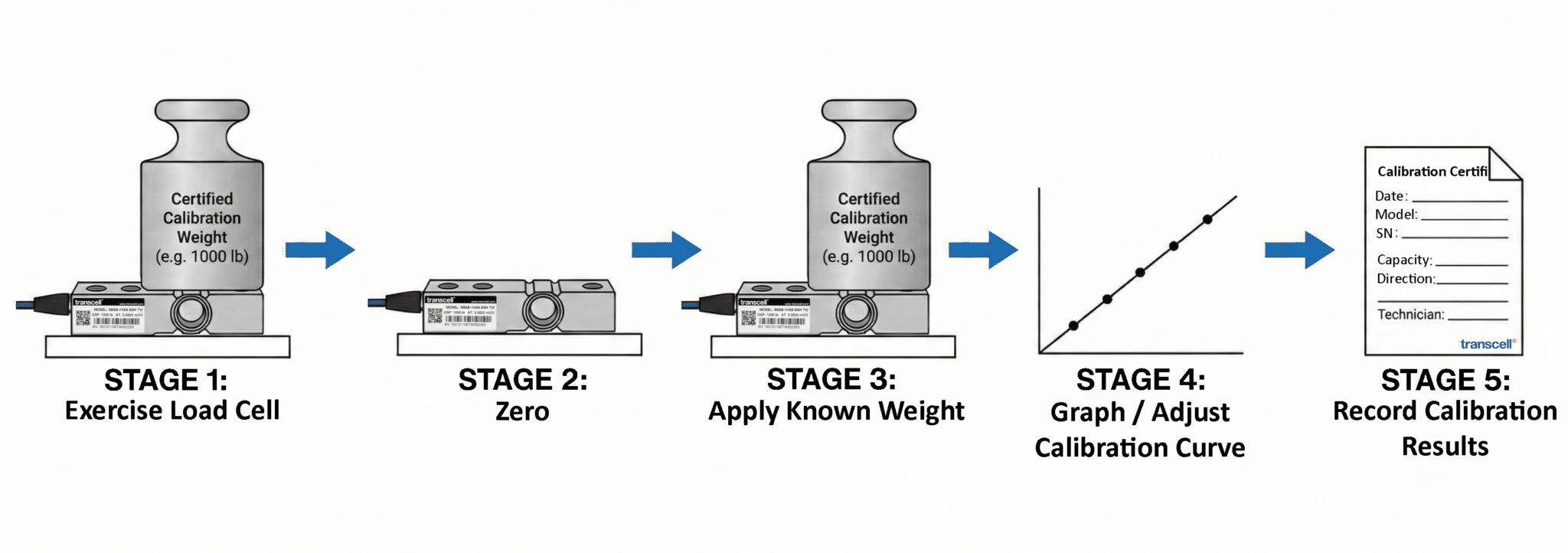 Load Cell Types | Complete Selection Guide | Transcell