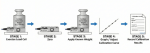 Load cell calibration stages illustration