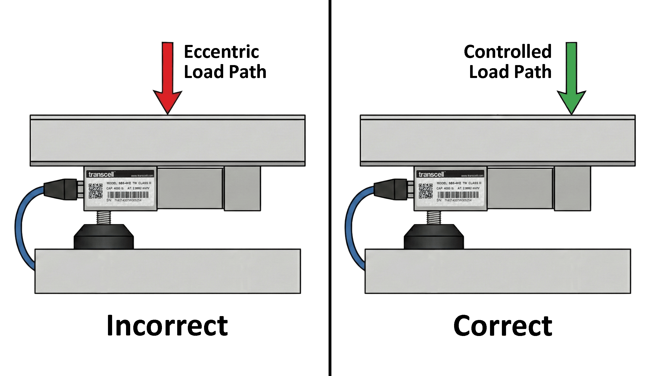 Load cell mounting orientation reference comparing correct and incorrect shear beam, compression column, S-type inline and bending beam mounting