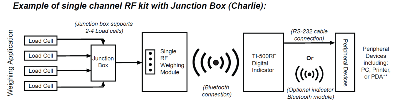 RF Kit with Junction Box