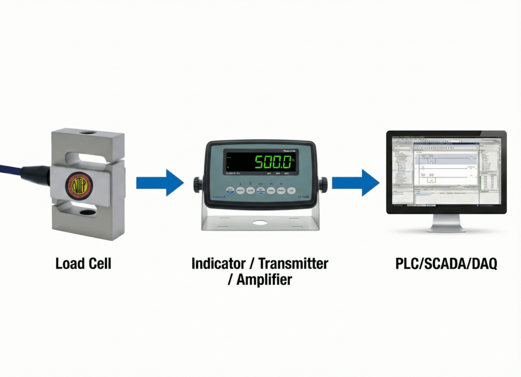 Load Cell Types | Complete Selection Guide | Transcell