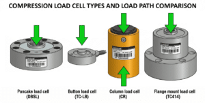 comparison of compression load cell types showing load path through pancake, button, column, and flange mount designs