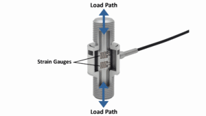Inline threaded load cell diagram showing internal strain gauges and axial load path
