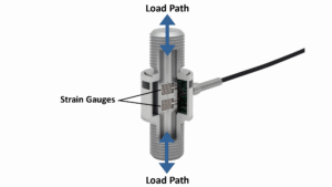 Inline threaded load cell diagram showing internal strain gauges and axial load path