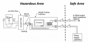 Diagram showing intrinsic safety barrier wiring between hazardous area load cell and safe area indicator and power supply