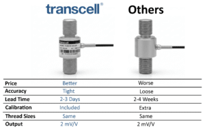 Comparison of Transcell miniature load cells vs competitor showing price, lead time, calibration, thread size, and output equivalence