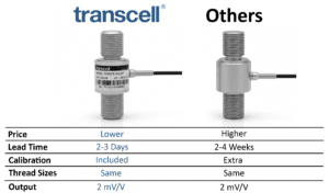 Comparison of Transcell miniature load cells vs competitor showing price, lead time, calibration, thread size, and output equivalence