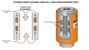 multi-column load cell internal force measurement path showing strain gauge placement and load transfer